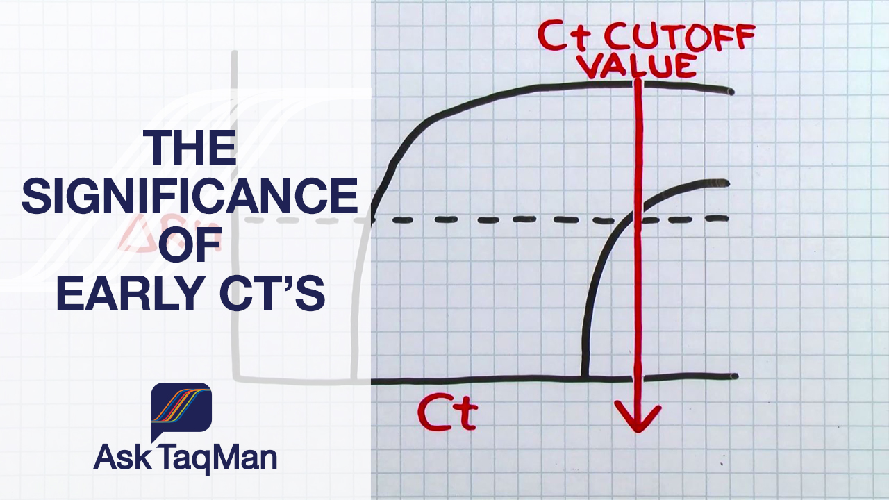 the significance of early ct s ask taqman 35