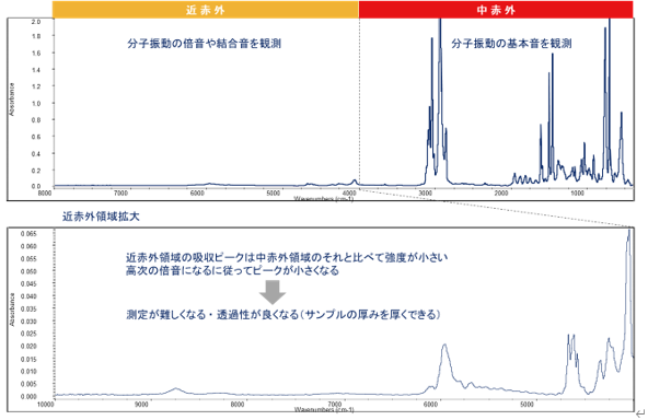 【中古】 近赤外スペクトル法 foreign_material_ft-