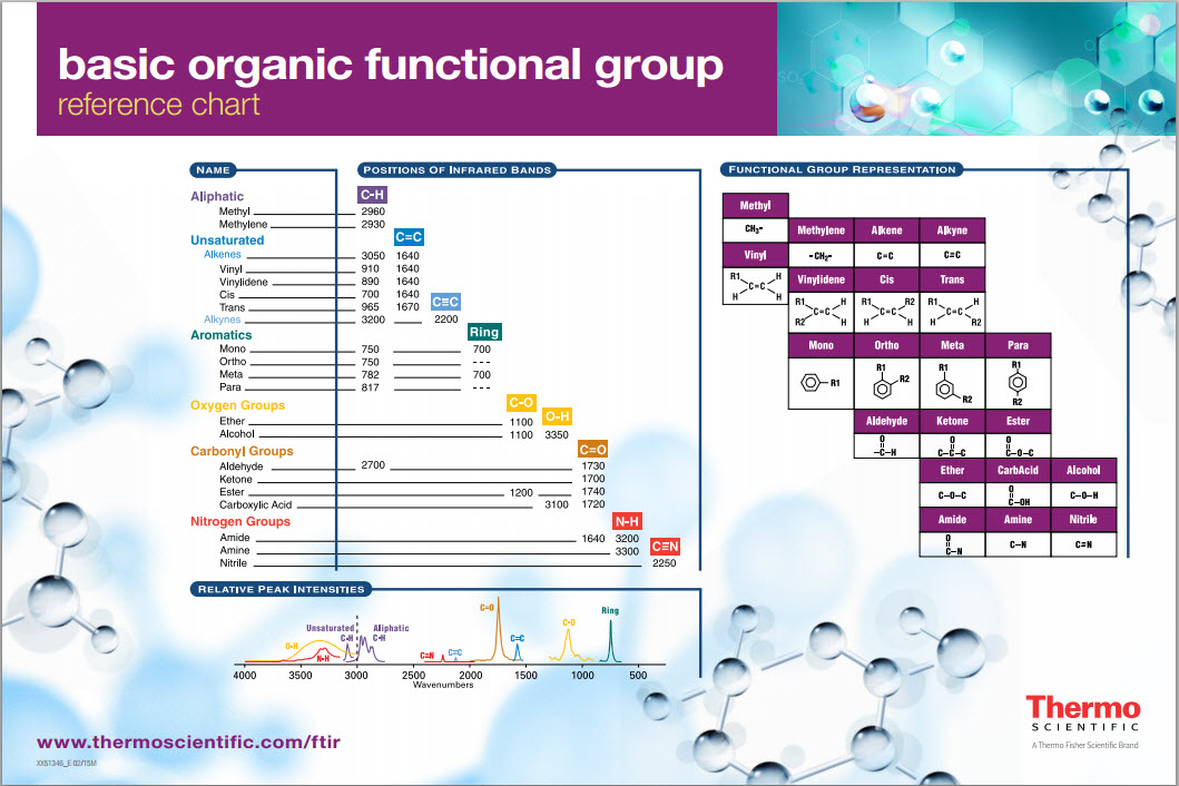 Free Ftir Basic Organic Functional Group Reference Chart